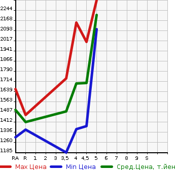 Аукционная статистика: График изменения цены SUBARU Субару  FORESTER Форестер  2018 2000 SKE ADVANCE 4WD в зависимости от аукционных оценок