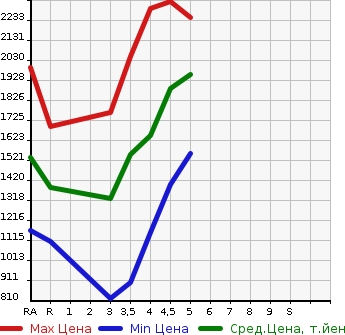 Аукционная статистика: График изменения цены SUBARU Субару  FORESTER Форестер  2019 2000 SKE ADVANCE 4WD в зависимости от аукционных оценок
