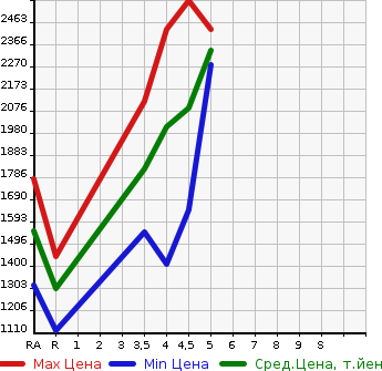 Аукционная статистика: График изменения цены SUBARU Субару  FORESTER Форестер  2020 2000 SKE ADVANCE 4WD в зависимости от аукционных оценок