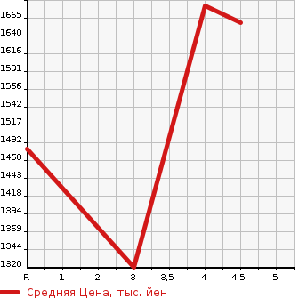 Аукционная статистика: График изменения цены SUBARU Субару  FORESTER Форестер  2021 2000 SKE TOURING в зависимости от аукционных оценок