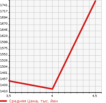 Аукционная статистика: График изменения цены SUBARU Субару  FORESTER Форестер  2019 2490 SK9 PREMIUM в зависимости от аукционных оценок