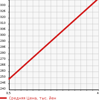 Аукционная статистика: График изменения цены SUBARU Субару  FORESTER Форестер  2011 2500 SH9 4WD S EDITION в зависимости от аукционных оценок