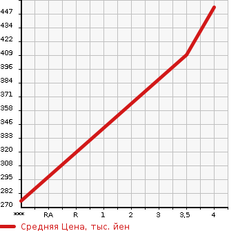 Аукционная статистика: График изменения цены SUBARU Субару  FORESTER Форестер  2011 2500 SH9 S EDITION в зависимости от аукционных оценок