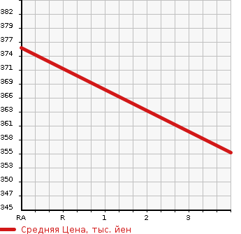 Аукционная статистика: График изменения цены SUBARU Субару  FORESTER Форестер  2011 2500 SH9 tS 4WD в зависимости от аукционных оценок