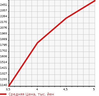 Аукционная статистика: График изменения цены SUBARU Субару  FORESTER Форестер  2020 2500 SK9 PREMIUM в зависимости от аукционных оценок
