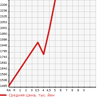 Аукционная статистика: График изменения цены SUBARU Субару  FORESTER Форестер  2020 2500 SK9 PREMIUM 4WD в зависимости от аукционных оценок