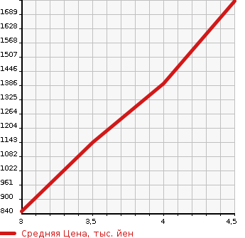Аукционная статистика: График изменения цены SUBARU Субару  FORESTER Форестер  2019 2500 SK9 TOURING в зависимости от аукционных оценок