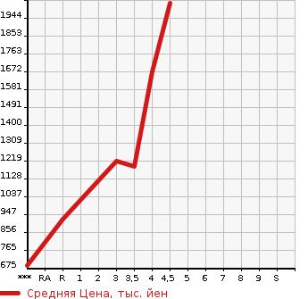 Аукционная статистика: График изменения цены SUBARU Субару  FORESTER Форестер  2020 2500 SK9 TOURING в зависимости от аукционных оценок