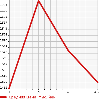 Аукционная статистика: График изменения цены SUBARU Субару  FORESTER Форестер  2019 2500 SK9 X BREAK в зависимости от аукционных оценок
