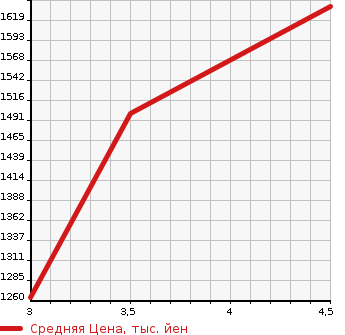Аукционная статистика: График изменения цены SUBARU Субару  FORESTER Форестер  2018 2500 SK9 X- BREAK в зависимости от аукционных оценок