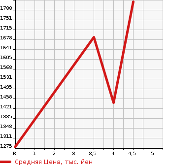 Аукционная статистика: График изменения цены SUBARU Субару  FORESTER Форестер  2019 2500 SK9 X- BREAK в зависимости от аукционных оценок