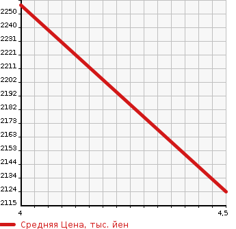 Аукционная статистика: График изменения цены SUBARU Субару  FORESTER Форестер  2020 2500 SK9 X- BREAK в зависимости от аукционных оценок
