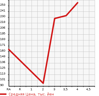 Аукционная статистика: График изменения цены SUBARU Субару  FORESTER Форестер  1999 в зависимости от аукционных оценок