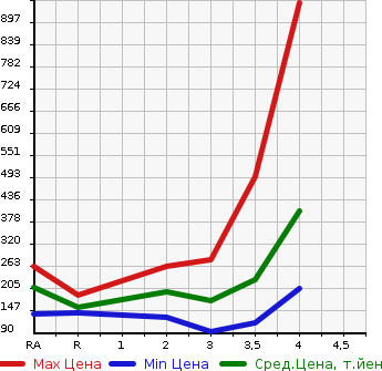 Аукционная статистика: График изменения цены SUBARU Субару  FORESTER Форестер  2001 в зависимости от аукционных оценок