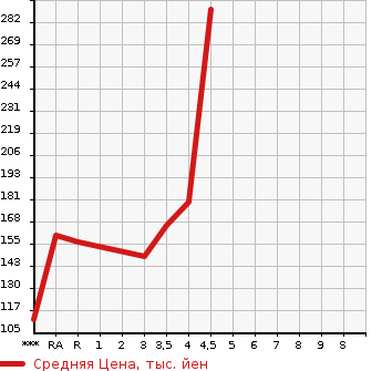 Аукционная статистика: График изменения цены SUBARU Субару  FORESTER Форестер  2003 в зависимости от аукционных оценок