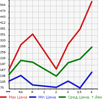 Аукционная статистика: График изменения цены SUBARU Субару  FORESTER Форестер  2008 в зависимости от аукционных оценок