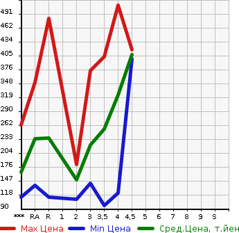 Аукционная статистика: График изменения цены SUBARU Субару  FORESTER Форестер  2009 в зависимости от аукционных оценок