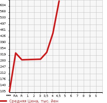 Аукционная статистика: График изменения цены SUBARU Субару  FORESTER Форестер  2012 в зависимости от аукционных оценок