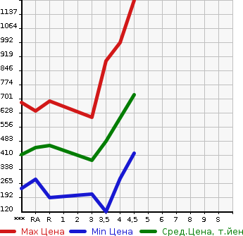 Аукционная статистика: График изменения цены SUBARU Субару  FORESTER Форестер  2014 в зависимости от аукционных оценок