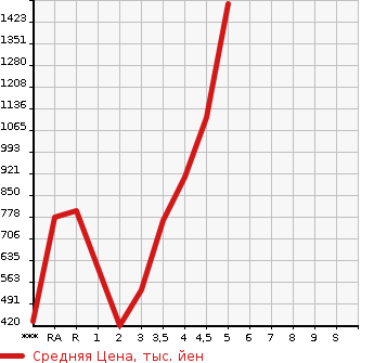 Аукционная статистика: График изменения цены SUBARU Субару  FORESTER Форестер  2016 в зависимости от аукционных оценок