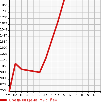 Аукционная статистика: График изменения цены SUBARU Субару  FORESTER Форестер  2018 в зависимости от аукционных оценок