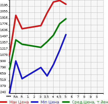 Аукционная статистика: График изменения цены SUBARU Субару  FORESTER Форестер  2019 в зависимости от аукционных оценок