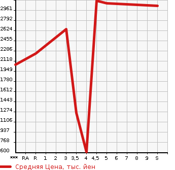 Аукционная статистика: График изменения цены SUBARU Субару  FORESTER Форестер  2023 в зависимости от аукционных оценок
