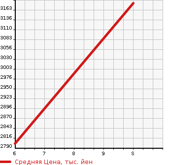Аукционная статистика: График изменения цены SUBARU Субару  FORESTER Форестер  2024 в зависимости от аукционных оценок