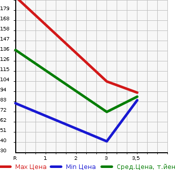 Аукционная статистика: График изменения цены SUBARU Субару  DIAS WAGON Диас  2011 660 S321N RS в зависимости от аукционных оценок