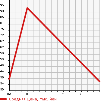 Аукционная статистика: График изменения цены SUBARU Субару  DIAS WAGON Диас  2007 660 TW1  в зависимости от аукционных оценок