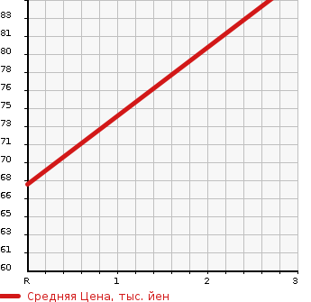 Аукционная статистика: График изменения цены SUBARU Субару  DIAS WAGON Диас  2009 660 TW1  в зависимости от аукционных оценок