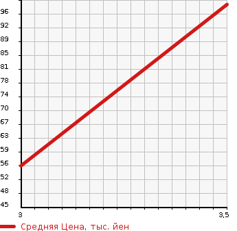 Аукционная статистика: График изменения цены SUBARU Субару  DIAS WAGON Диас  2004 660 TW1 SUPERCHARGER в зависимости от аукционных оценок