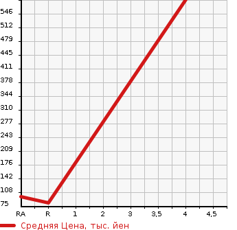 Аукционная статистика: График изменения цены SUBARU Субару  DIAS WAGON Диас  2009 660 TW1 SUPERCHARGER в зависимости от аукционных оценок