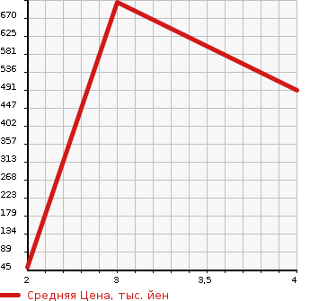 Аукционная статистика: График изменения цены SUBARU Субару  DIAS WAGON Диас  2007 660 TW2 SUPERCHARGER 4WD в зависимости от аукционных оценок