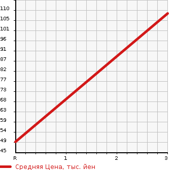 Аукционная статистика: График изменения цены SUBARU Субару  DIAS WAGON Диас  2000 в зависимости от аукционных оценок