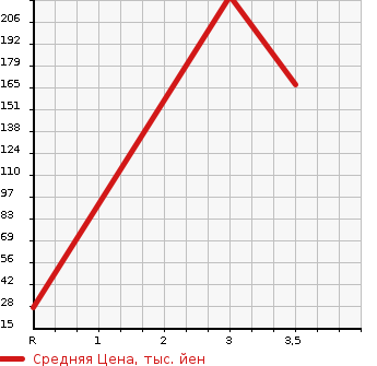 Аукционная статистика: График изменения цены SUBARU Субару  DIAS WAGON Диас  2001 в зависимости от аукционных оценок