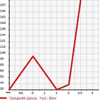 Аукционная статистика: График изменения цены SUBARU Субару  DIAS WAGON Диас  2002 в зависимости от аукционных оценок