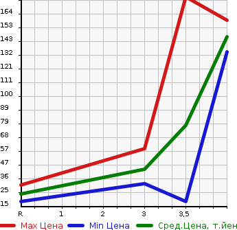 Аукционная статистика: График изменения цены SUBARU Субару  DIAS WAGON Диас  2003 в зависимости от аукционных оценок