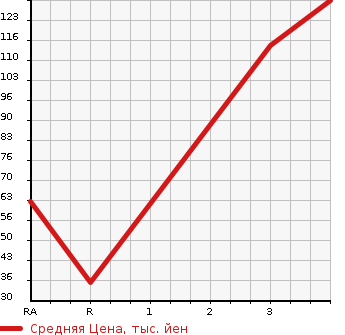Аукционная статистика: График изменения цены SUBARU Субару  DIAS WAGON Диас  2004 в зависимости от аукционных оценок