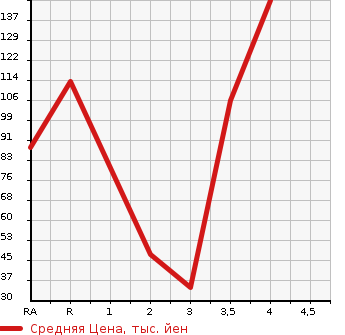 Аукционная статистика: График изменения цены SUBARU Субару  DIAS WAGON Диас  2005 в зависимости от аукционных оценок