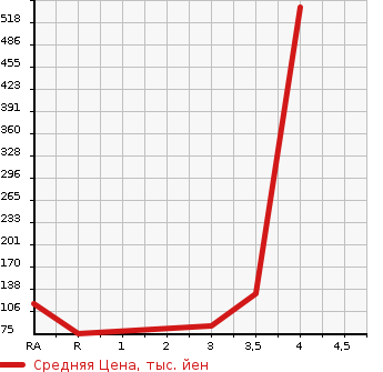 Аукционная статистика: График изменения цены SUBARU Субару  DIAS WAGON Диас  2009 в зависимости от аукционных оценок