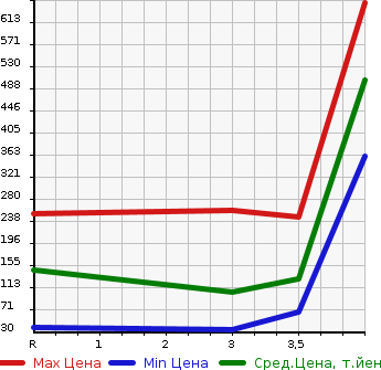 Аукционная статистика: График изменения цены SUBARU Субару  DIAS WAGON Диас  2011 в зависимости от аукционных оценок