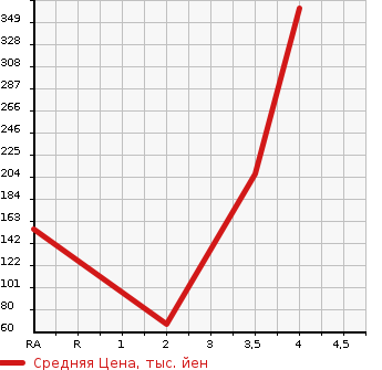 Аукционная статистика: График изменения цены SUBARU Субару  DIAS WAGON Диас  2012 в зависимости от аукционных оценок