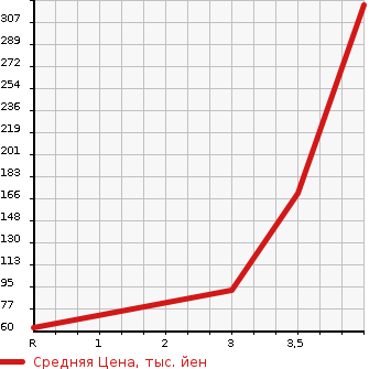 Аукционная статистика: График изменения цены SUBARU Субару  DIAS WAGON Диас  2013 в зависимости от аукционных оценок