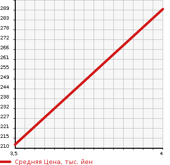 Аукционная статистика: График изменения цены SUBARU Субару  DIAS WAGON Диас  2014 в зависимости от аукционных оценок