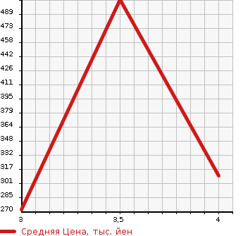 Аукционная статистика: График изменения цены SUBARU Субару  DIAS WAGON Диас  2015 в зависимости от аукционных оценок