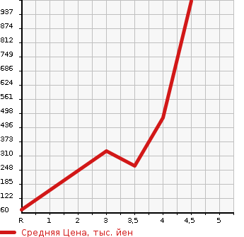 Аукционная статистика: График изменения цены SUBARU Субару  DIAS WAGON Диас  2017 в зависимости от аукционных оценок