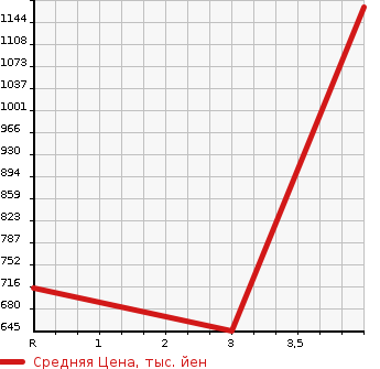 Аукционная статистика: График изменения цены SUBARU Субару  DIAS WAGON Диас  2018 в зависимости от аукционных оценок