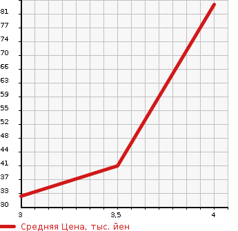 Аукционная статистика: График изменения цены SMART FORTWO COUPE 2008 451331 в зависимости от аукционных оценок