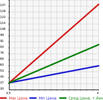 Аукционная статистика: График изменения цены SMART FORTWO COUPE 2009 451380 в зависимости от аукционных оценок